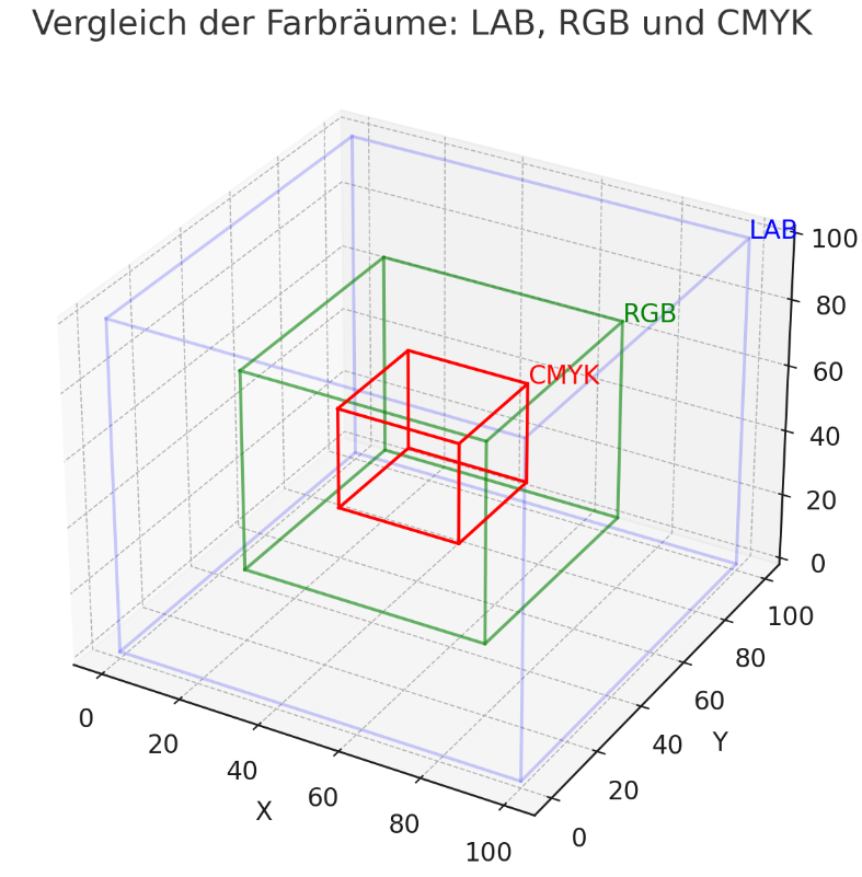 Die Bedeutung von Farbmanagement